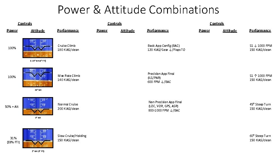 Power & Attitude Combinations Controls Power Attitude 100% Performance Power Attitude Controls Performance Power