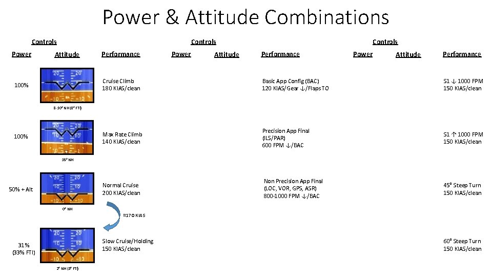 Power & Attitude Combinations Controls Power Attitude 100% Performance Power Attitude Controls Performance Power