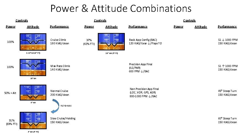 Power & Attitude Combinations Controls Power Attitude 100% Performance Power Cruise Climb 180 KIAS/clean