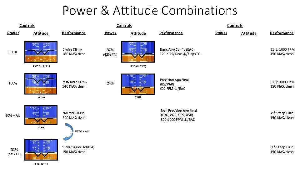 Power & Attitude Combinations Controls Power Attitude 100% Performance Power Cruise Climb 180 KIAS/clean