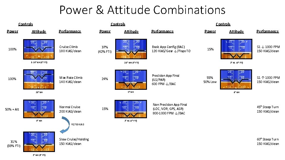 Power & Attitude Combinations Controls Power Attitude 100% Performance Power Cruise Climb 180 KIAS/clean