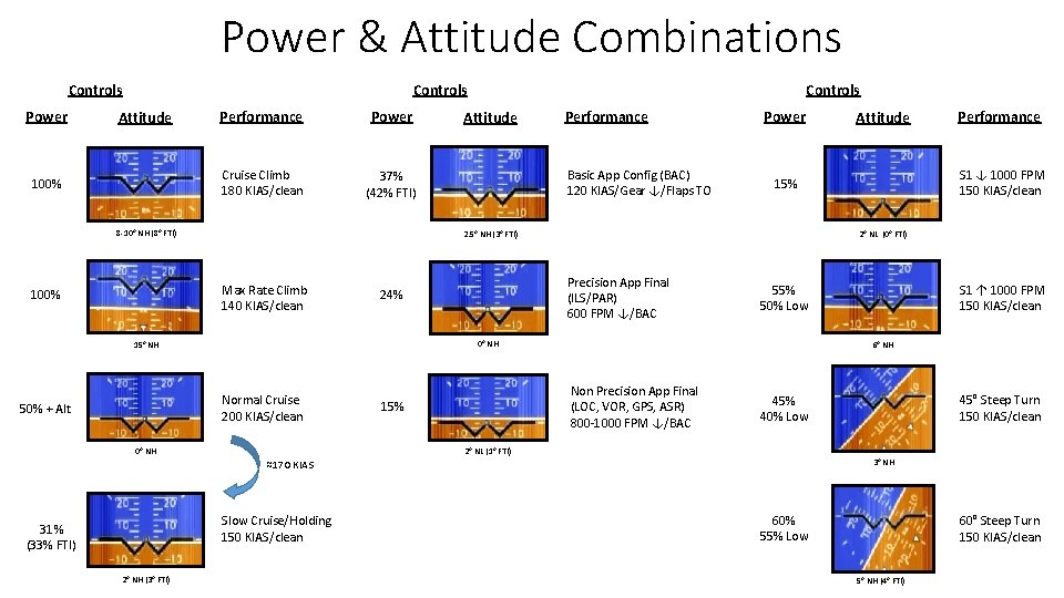 Power & Attitude Combinations Controls Power Attitude 100% Performance Power Cruise Climb 180 KIAS/clean