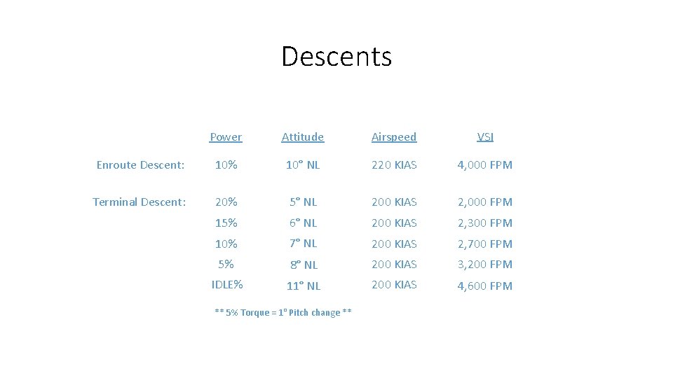 Descents Power Attitude Airspeed VSI Enroute Descent: 10% 10° NL 220 KIAS 4, 000
