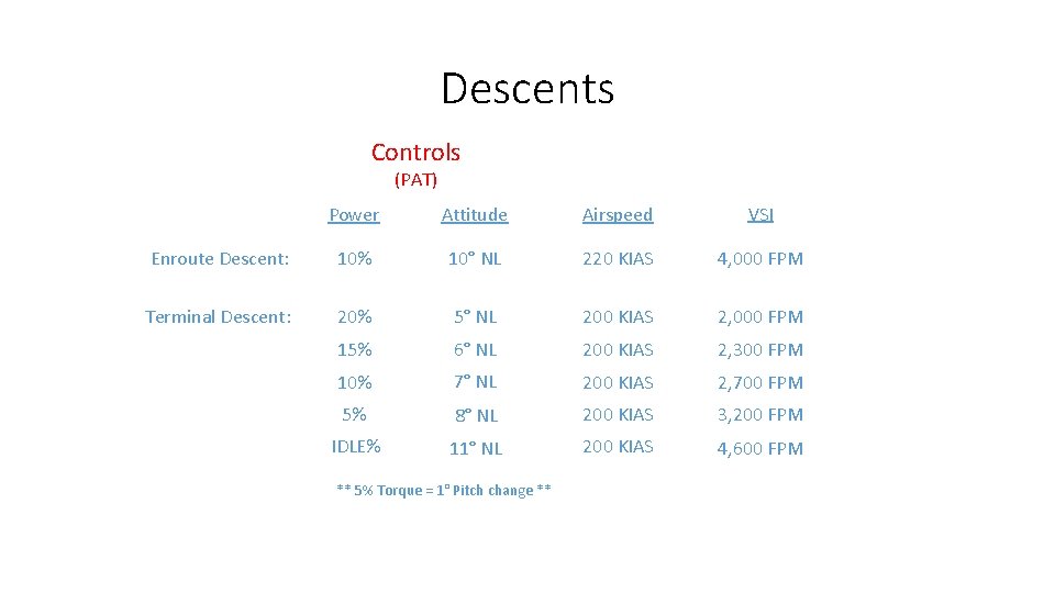 Descents Controls (PAT) Power Attitude Airspeed VSI Enroute Descent: 10% 10° NL 220 KIAS