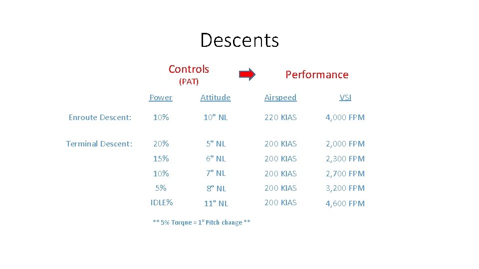 Descents Controls (PAT) Performance Power Attitude Airspeed VSI Enroute Descent: 10% 10° NL 220