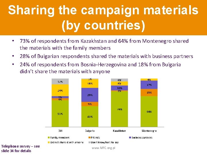 Sharing the campaign materials (by countries) • 73% of respondents from Kazakhstan and 64%