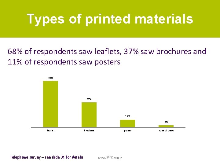 Types of printed materials 68% of respondents saw leaflets, 37% saw brochures and 11%