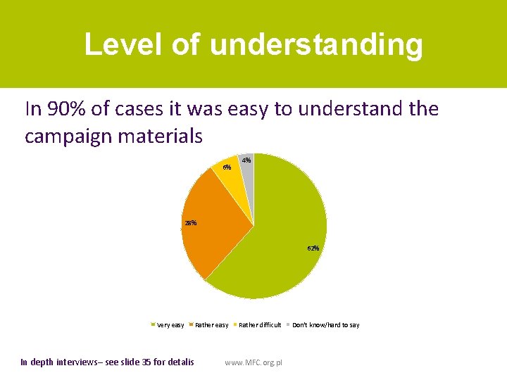 Level of understanding In 90% of cases it was easy to understand the campaign