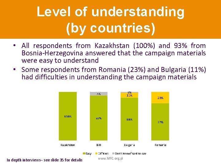 Level of understanding (by countries) • All respondents from Kazakhstan (100%) and 93% from