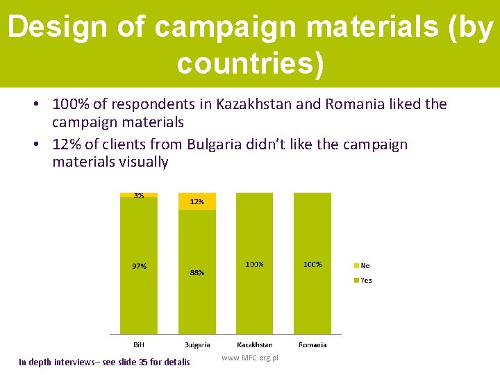 Design of campaign materials (by countries) • 100% of respondents in Kazakhstan and Romania