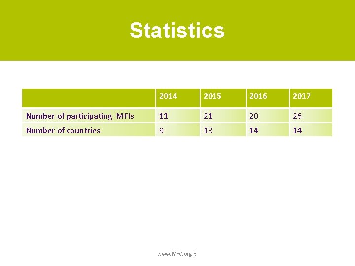 Statistics 2014 2015 2016 2017 Number of participating MFIs 11 21 20 26 Number