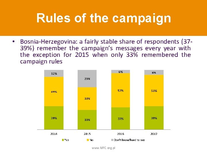 Rules of the campaign • Bosnia-Herzegovina: a fairly stable share of respondents (3739%) remember