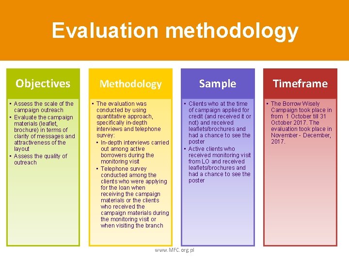 Evaluation methodology Objectives Methodology Sample Timeframe • Assess the scale of the campaign outreach