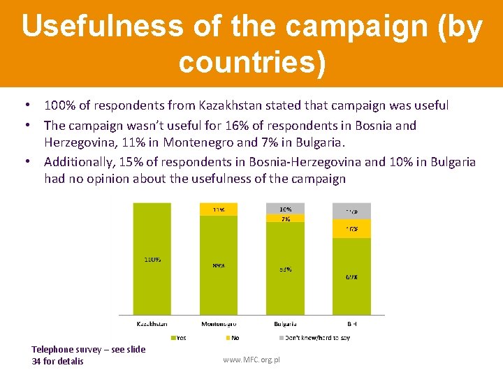 Usefulness of the campaign (by countries) • 100% of respondents from Kazakhstan stated that