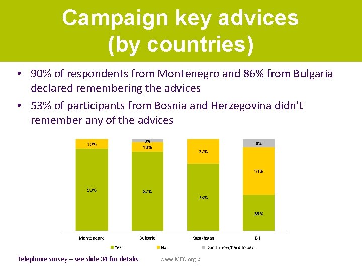 Campaign key advices (by countries) • 90% of respondents from Montenegro and 86% from