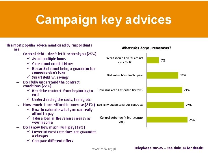 Campaign key advices The most popular advice mentioned by respondents are: – Control debt