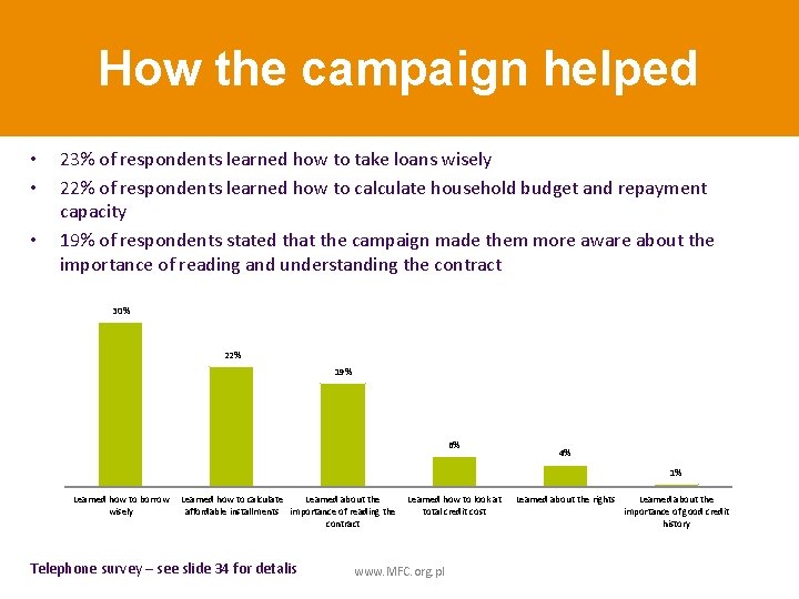 How the campaign helped • • • 23% of respondents learned how to take