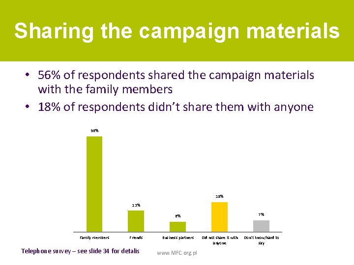 Sharing the campaign materials • 56% of respondents shared the campaign materials with the