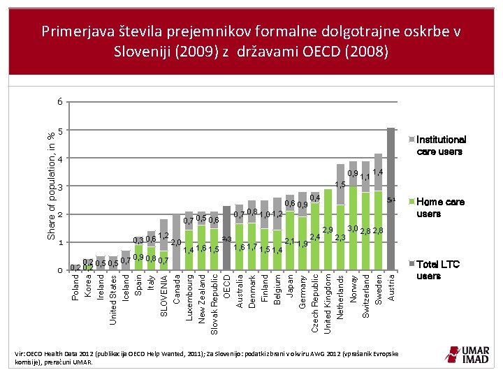 Primerjava števila prejemnikov formalne dolgotrajne oskrbe v Sloveniji (2009) z državami OECD (2008) 5