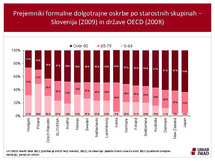 Prejemniki formalne dolgotrajne oskrbe po starostnih skupinah – Slovenija (2009) in države OECD (2008)