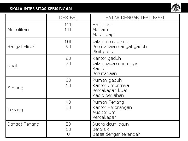 SKALA INTENSITAS KEBISINGAN DESIBEL BATAS DENGAR TERTINGGI Menulikan 120 110 Halilintar Meriam Mesin uap