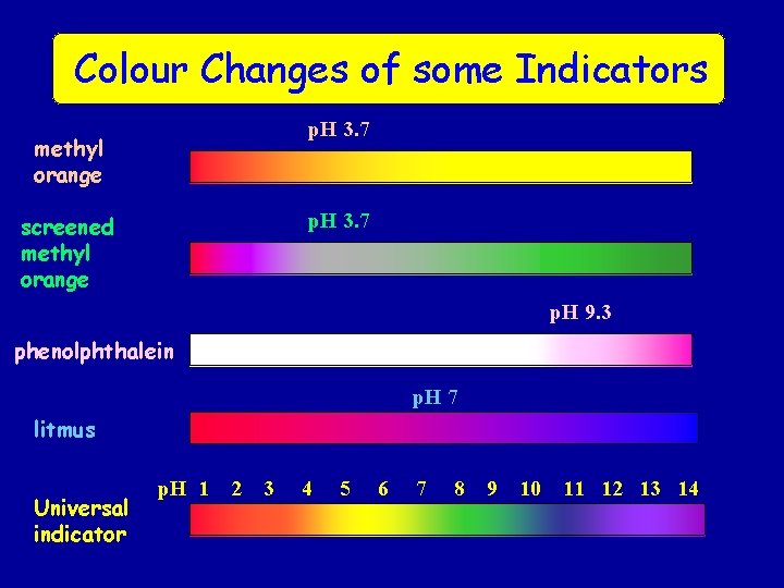 Colour Changes of some Indicators p. H 3. 7 methyl orange p. H 3.