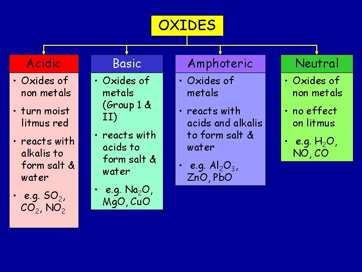 OXIDES Acidic • Oxides of non metals • turn moist litmus red • reacts