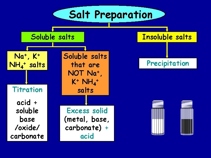 Salt Preparation Soluble salts Na+, K+ NH 4+ salts Titration Soluble salts that are