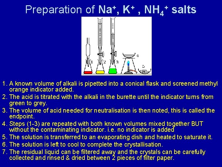 Preparation of Na+, K+ , NH 4+ salts 1. A known volume of alkali
