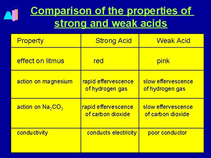 Comparison of the properties of strong and weak acids Property Strong Acid Weak Acid