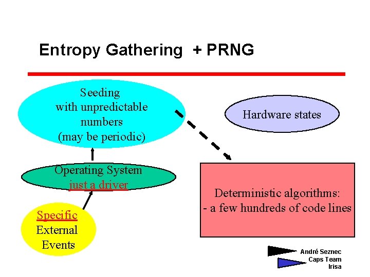 Entropy Gathering + PRNG Seeding with unpredictable numbers (may be periodic) Operating System just
