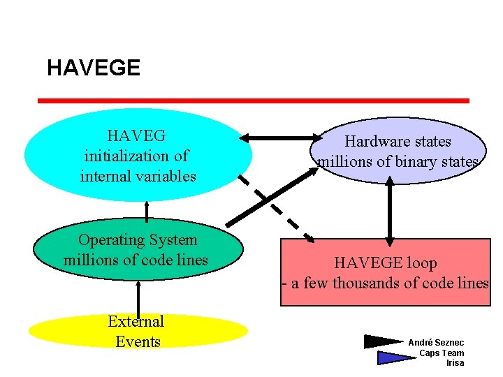 HAVEGE HAVEG initialization of internal variables Operating System millions of code lines External Events