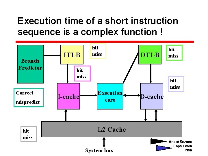 Execution time of a short instruction sequence is a complex function ! Branch Predictor