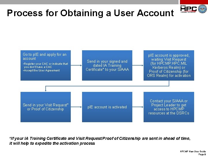 Process for Obtaining a User Account Go to p. IE and apply for an