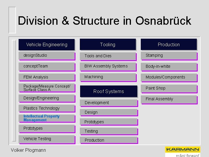 Division & Structure in Osnabrück Tooling Vehicle Engineering Production design. Studio Tools and Dies
