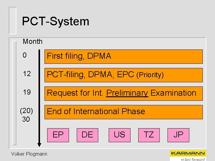 PCT-System Month 0 First filing, DPMA 12 PCT-filing, DPMA, EPC (Priority) 19 Request for