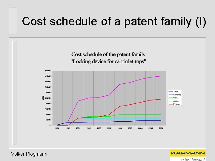 Cost schedule of a patent family (I) Volker Plogmann 