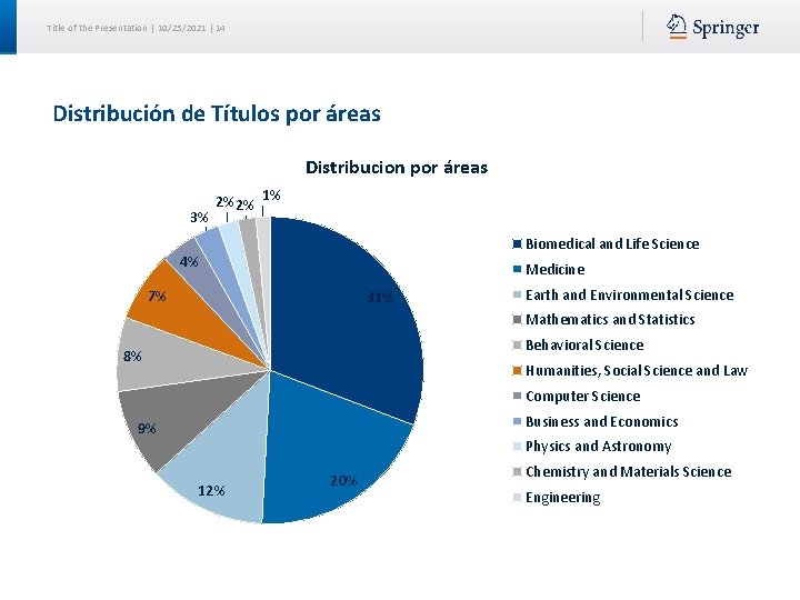 Title of the Presentation | 10/25/2021 | 14 Distribución de Títulos por áreas Distribucion