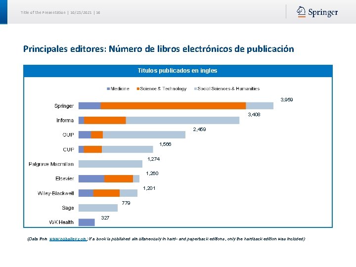 Title of the Presentation | 10/25/2021 | 16 Principales editores: Número de libros electrónicos