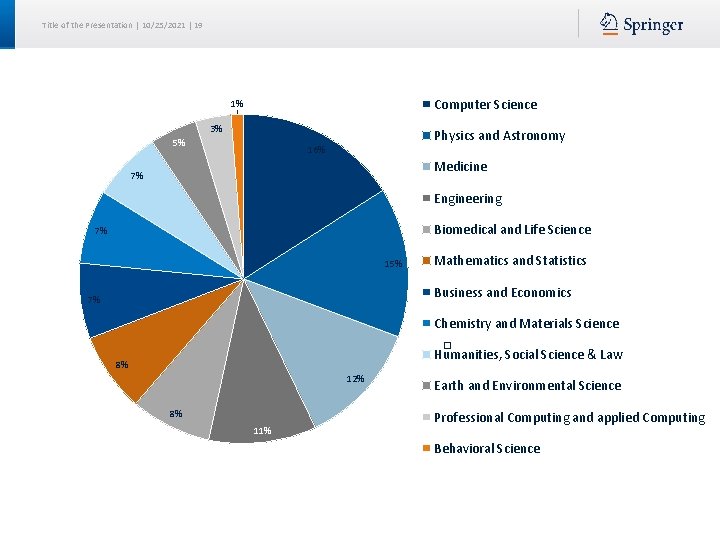 Title of the Presentation | 10/25/2021 | 19 Computer Science 1% 3% 5% Physics