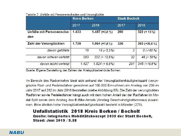 Unfallstatistik 2018 Kreis Borken / Bocholt Quelle: Integriertes Mobilitätskonzept 2035 der Stadt Bocholt, Stand: