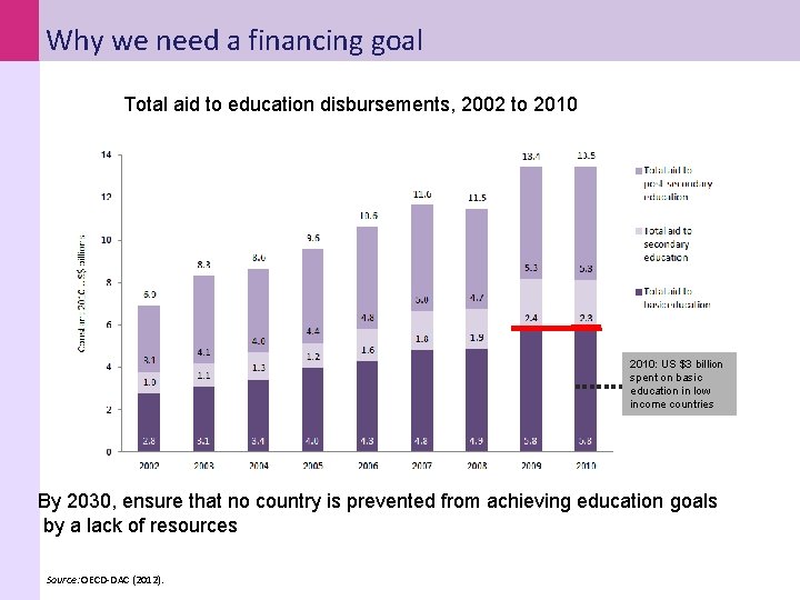 Why we need a financing goal Total aid to education disbursements, 2002 to 2010: