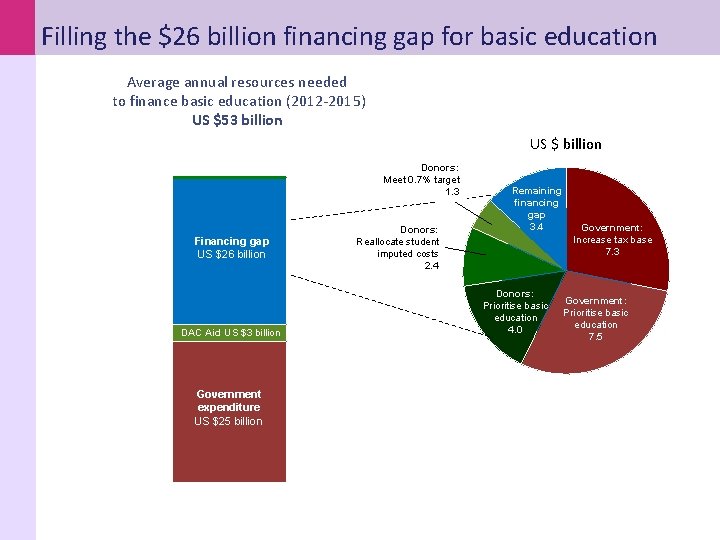 Filling the $26 billion financing gap for basic education Average annual resources needed to