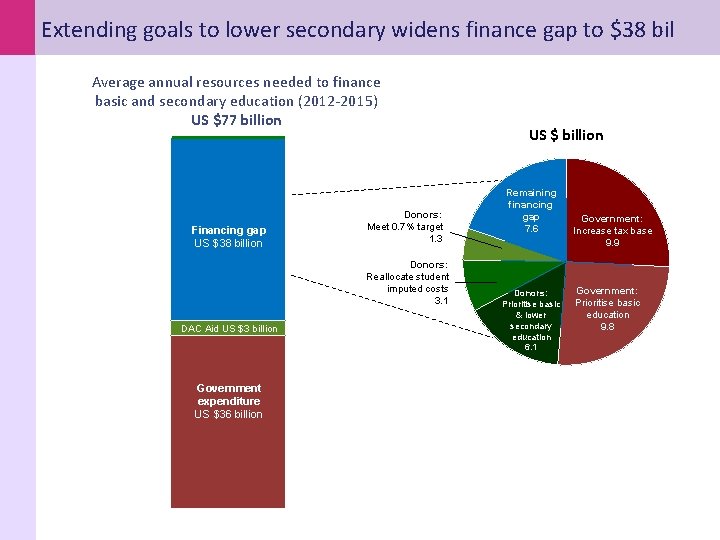 Extending goals to lower secondary widens finance gap to $38 bil Average annual resources