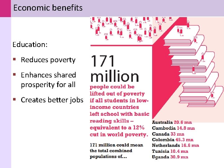 Economic benefits Education: § Reduces poverty § Enhances shared prosperity for all § Creates