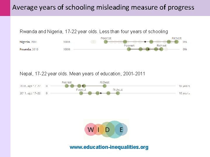 Average years of schooling misleading measure of progress Rwanda and Nigeria, 17 -22 year