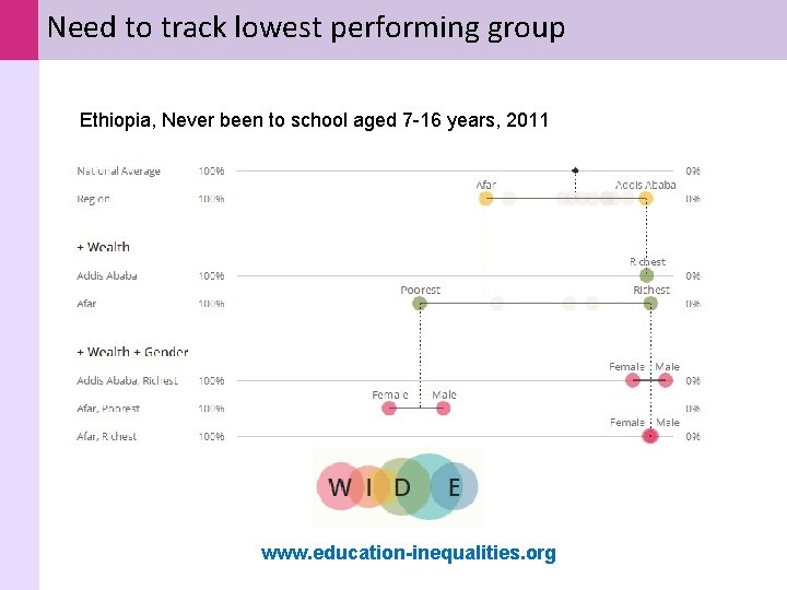 Need to track lowest performing group Ethiopia, Never been to school aged 7 -16