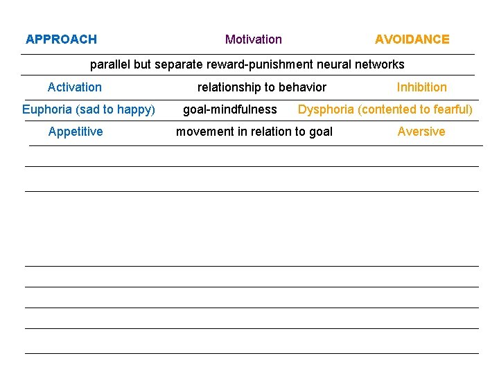 APPROACH Motivation AVOIDANCE parallel but separate reward-punishment neural networks Activation Euphoria (sad to happy)