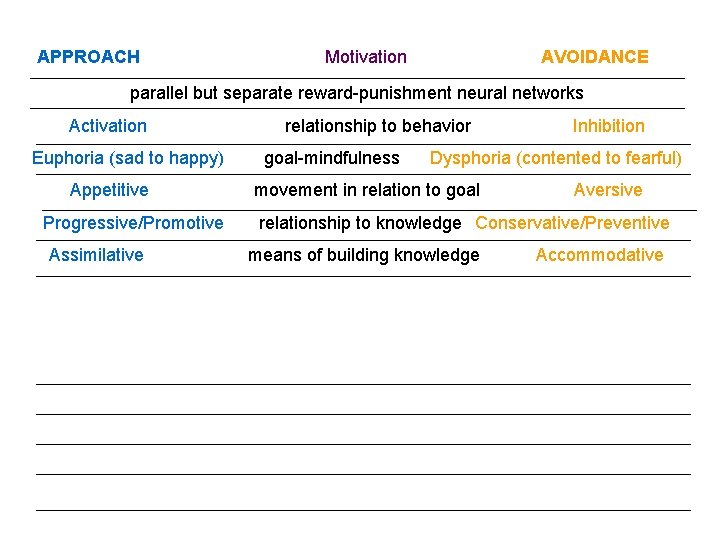 APPROACH Motivation AVOIDANCE parallel but separate reward-punishment neural networks Activation Euphoria (sad to happy)