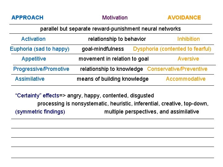 APPROACH Motivation AVOIDANCE parallel but separate reward-punishment neural networks Activation Euphoria (sad to happy)